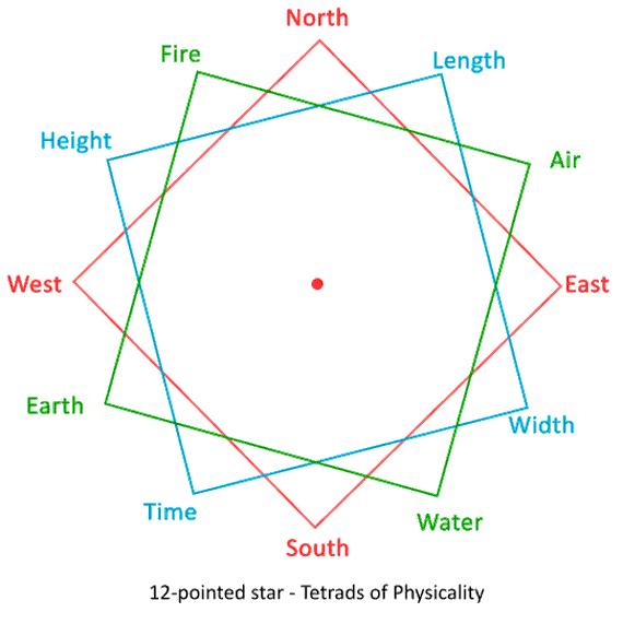12-pointed star - Tetrads of physicality