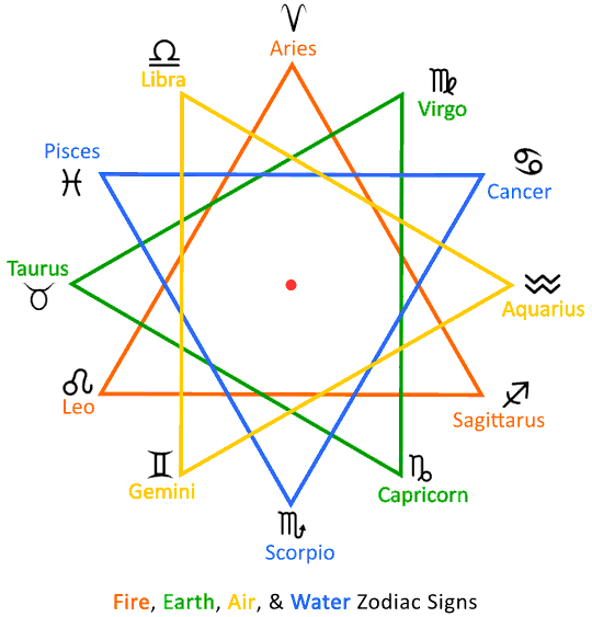 12-pointed star zodiac elements
