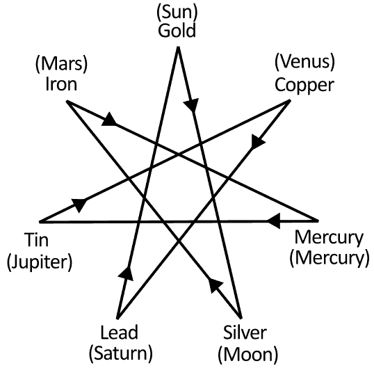 7-pointed star & precious metals