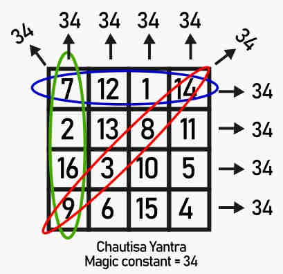 Chaytisa yantra magic square