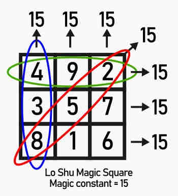 Lo shu magic square for good luck
