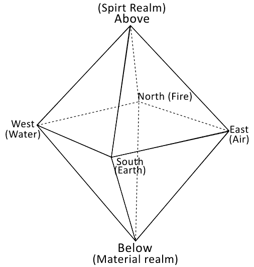 Octahedron symbolizing the 4 elements