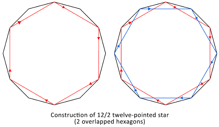 Order-2 12-pointed star construction