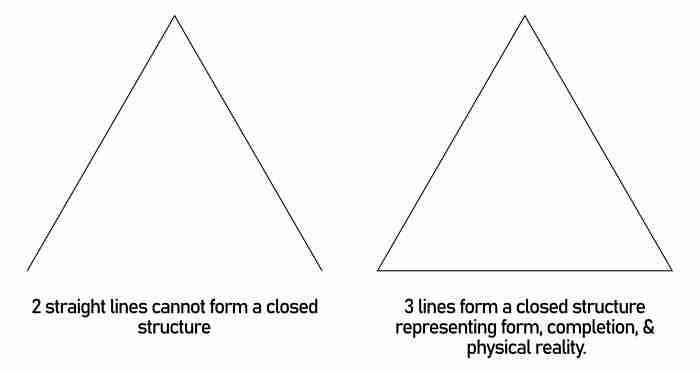 Triangle symbolizing form